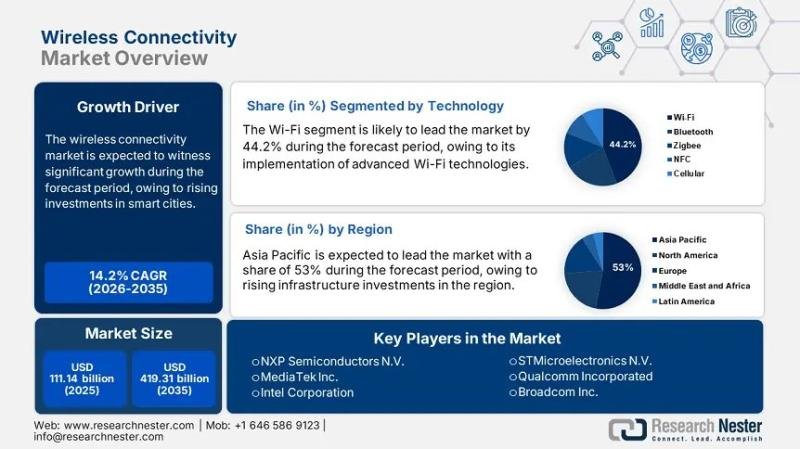 Wireless Connectivity Market