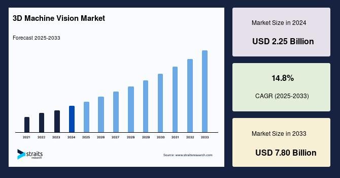 3D Machine Vision Market Size