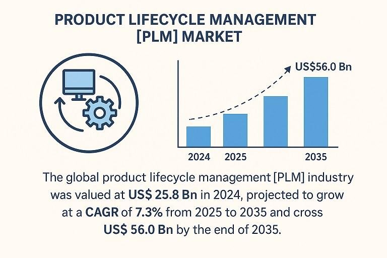 Product Lifecycle Management Market