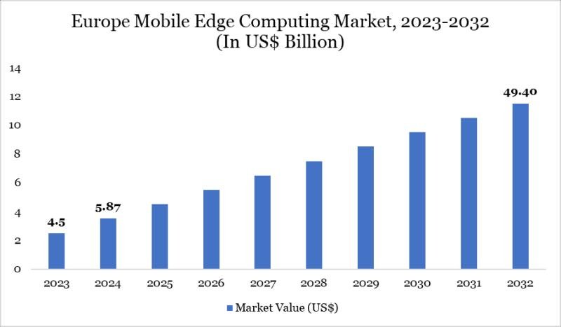 Europe mobile edge computing market