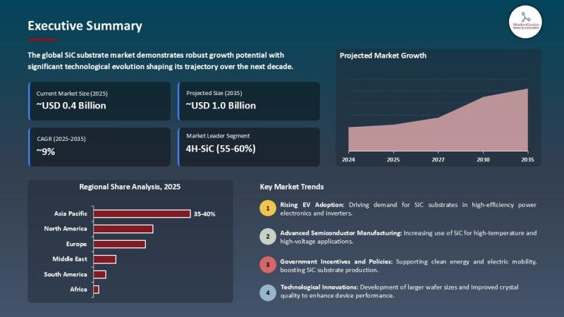 SiC Substrate Market to Register 9.1% CAGR Through 2035