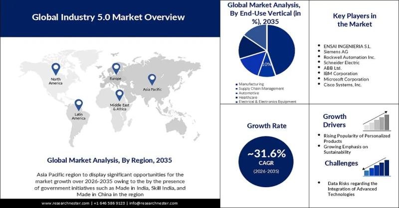 Industry 5.0 Market