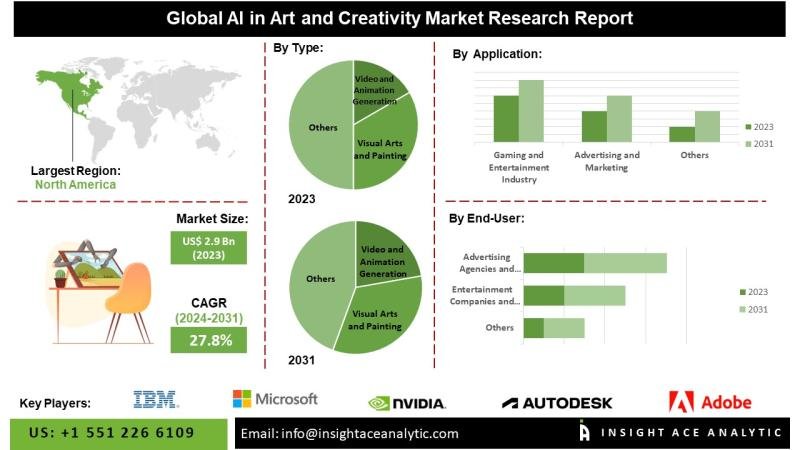 AI in Art and Creativity Market