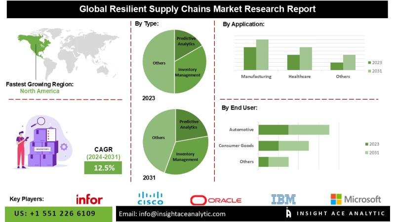 Resilient Supply Chains Market