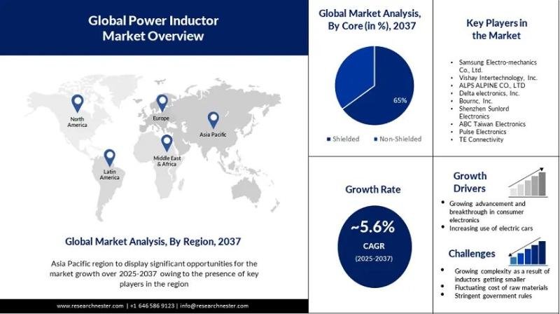 Power Inductor Market Insights: Scope Expansion and Key