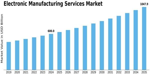 Global Electronic Manufacturing Services Market Size, Share,