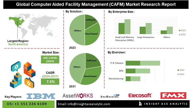 Computer Aided Facility Management (CAFM) Market