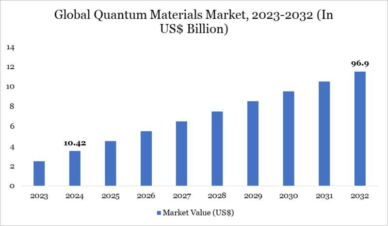 Quantum Materials Market