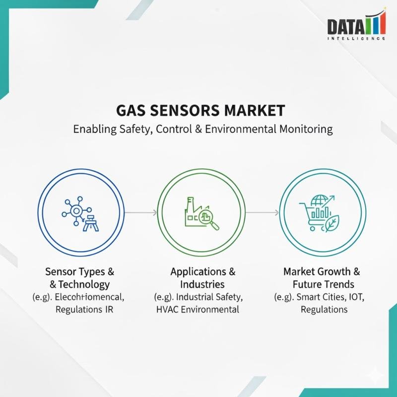 Gas Sensors Market