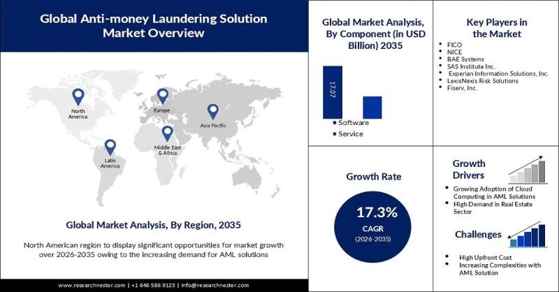 Anti-money Laundering (AML) Solution Market