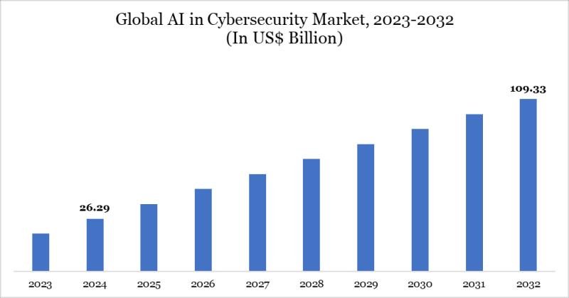 AI in Cybersecurity Market