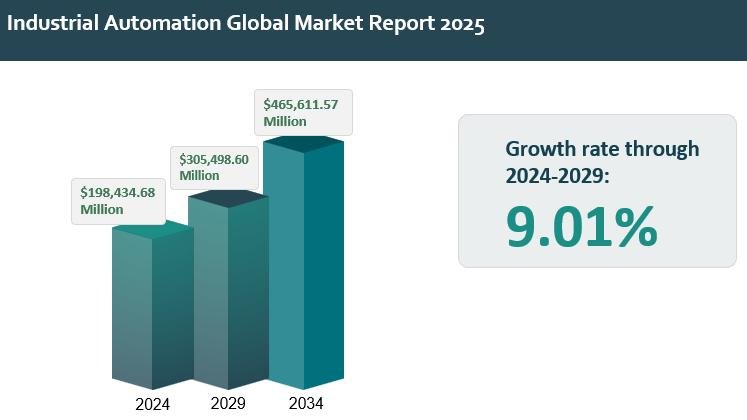 Industrial Automation Market