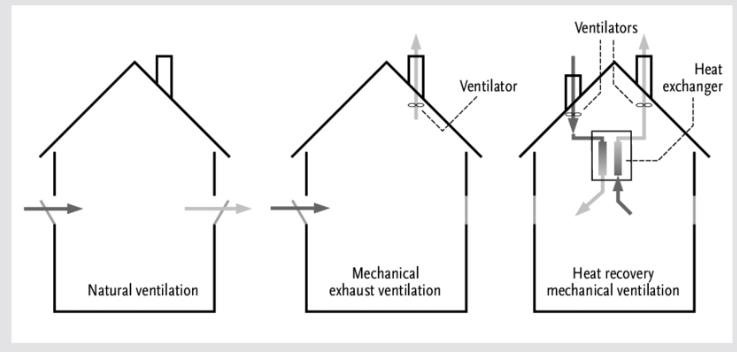 Ventilation Systems Property Investment: A Guide to Compliance
