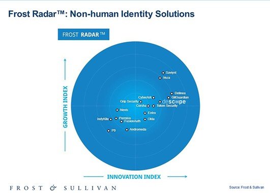 Frost Radar™: Non-human Identity Solutions