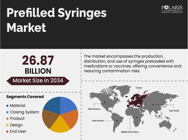 Prefilled Syringes Market