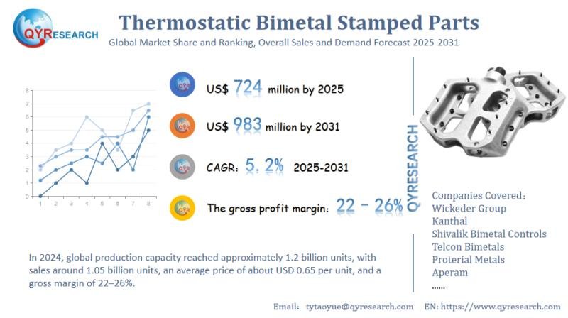 Thermostatic Bimetal Stamped Parts Market Size, Share,