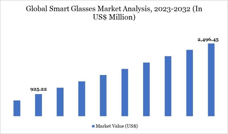 Smart Glasses Market