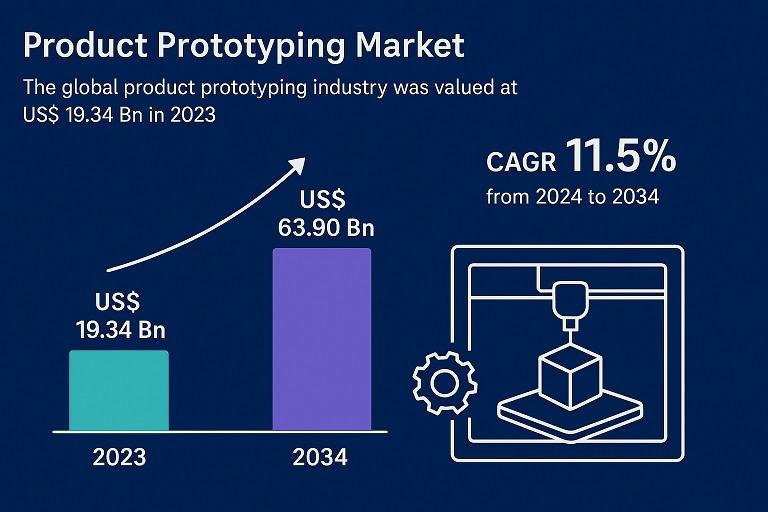 Product Prototyping Market