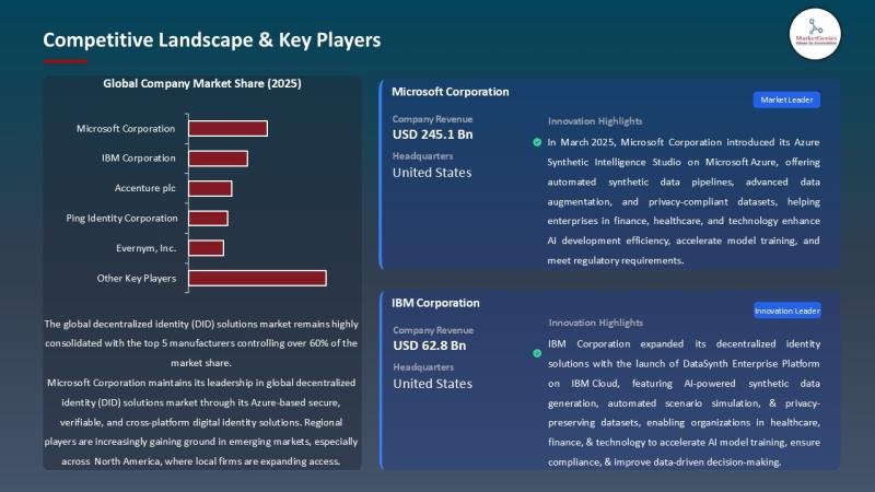 Decentralized Identity (DID) Solutions Market in APAC Accelerates as Digital Trust Becomes a Regional Priority