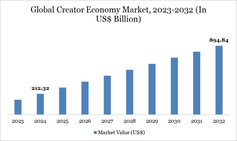 Creator Economy Market