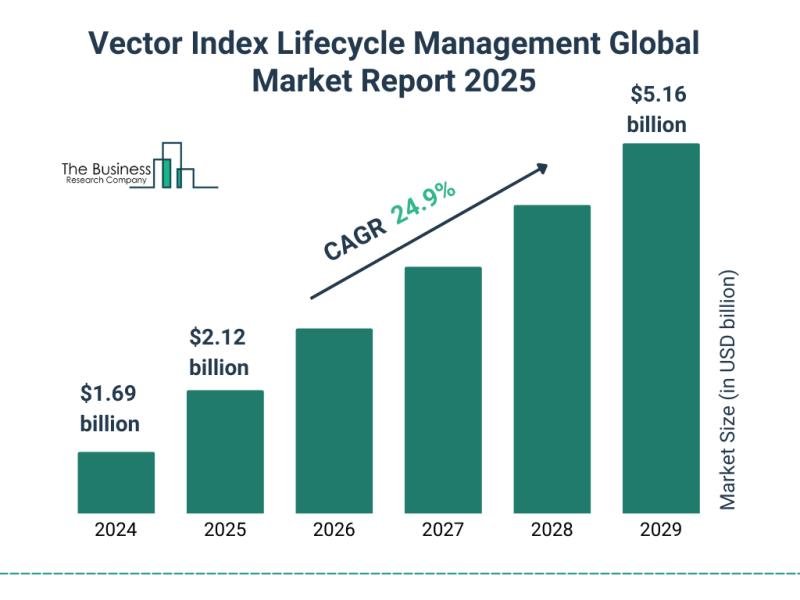 Vector Index Freshness Management Market