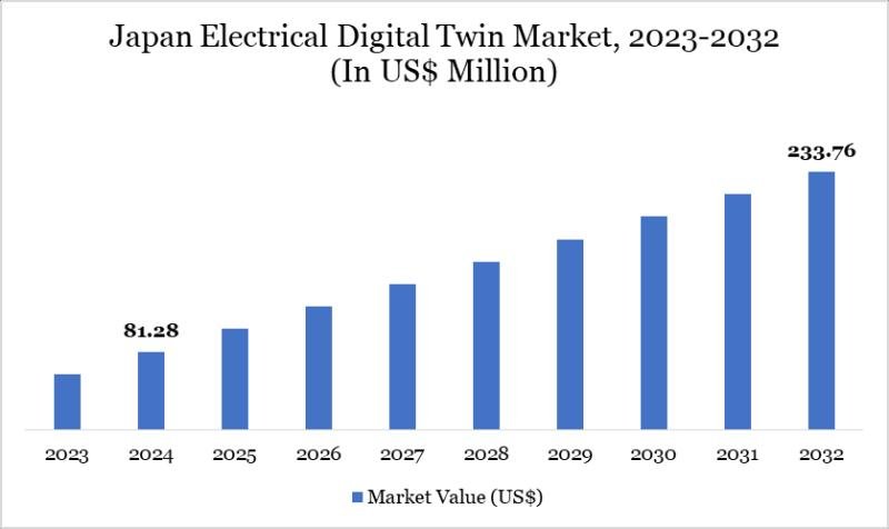 Japan Electrical Digital Twin Market