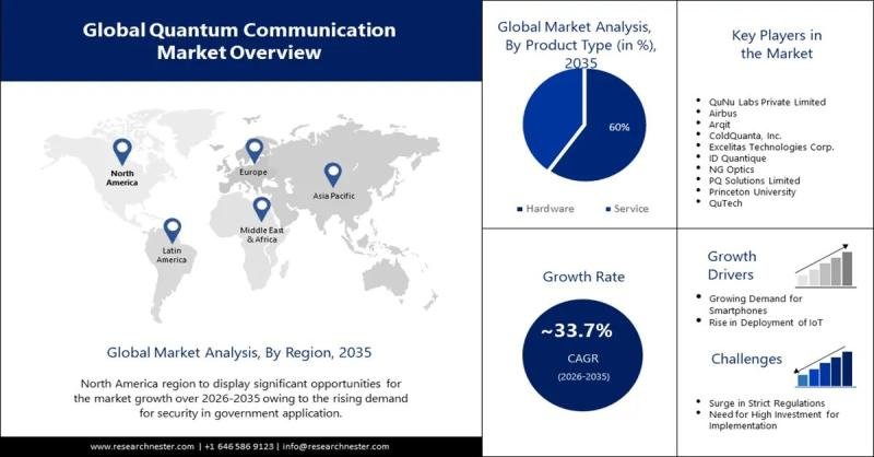 Quantum Communication Market