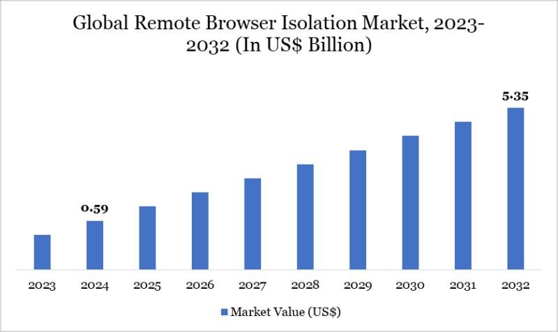 Remote Browser Isolation Market