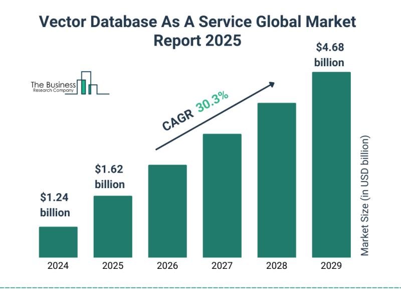 Vector Database As A Service Market