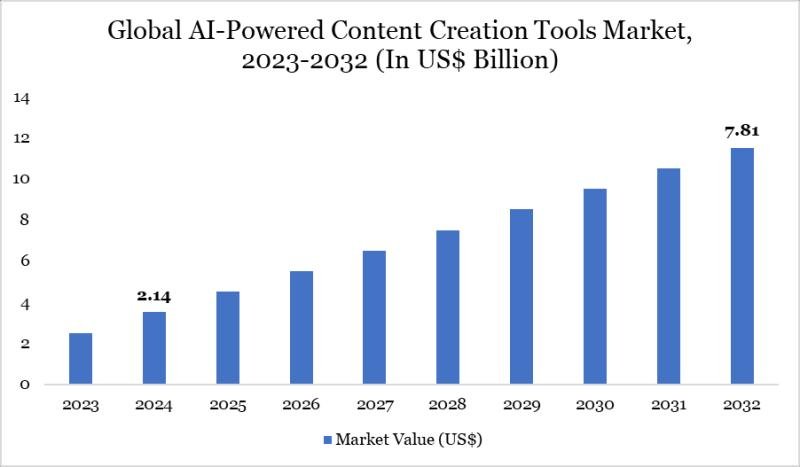 AI Powered Content Creation Tools Market