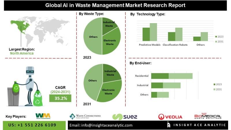AI in Waste Management Market