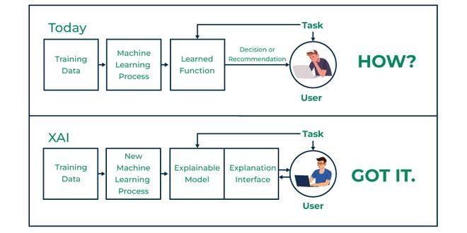 The Global Explainable AI Market is projected to reach a market