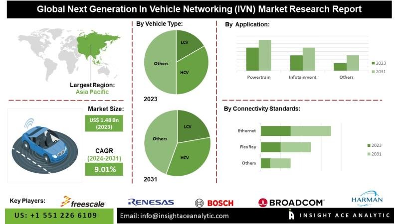 Next Generation In Vehicle Networking (IVN) Market