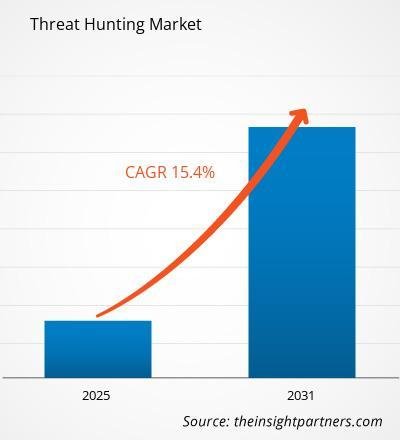 Threat Hunting Market