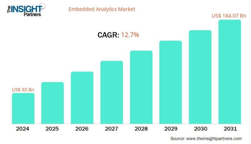 Embedded Analytics Market Set for Robust Expansion as