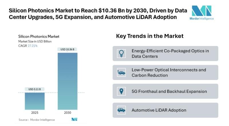 Silicon Photonics Market