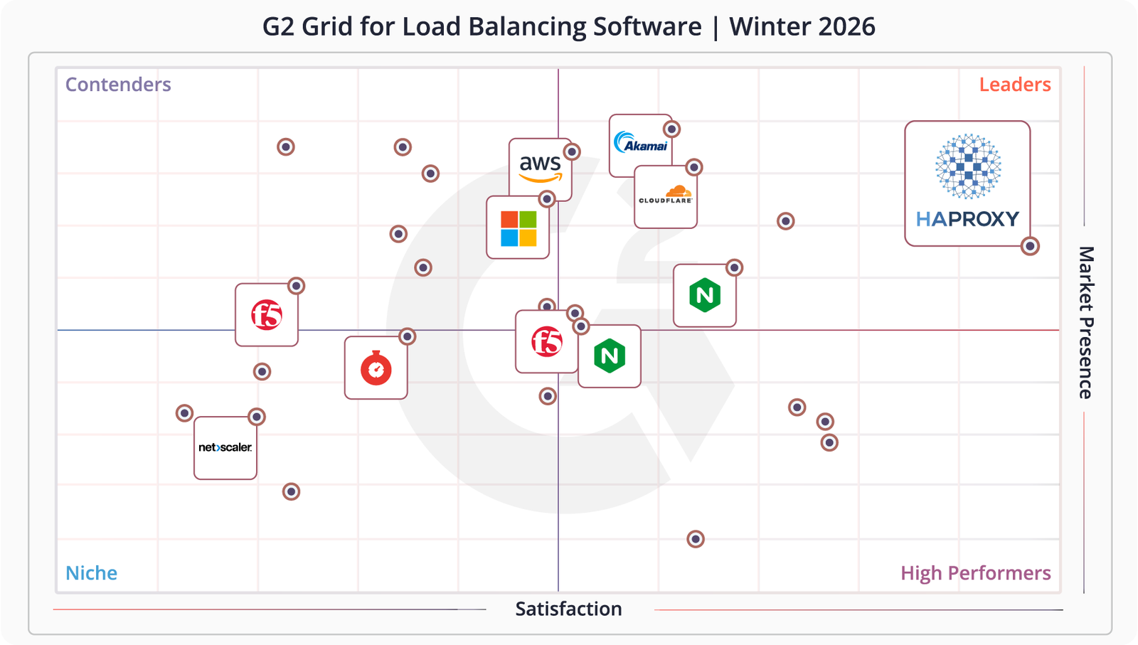 G2 grid for load balancing winter 2026