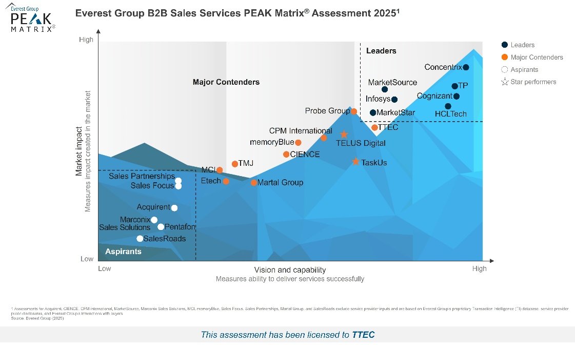 Everest Group PEAK Matrix® Assessment 2025