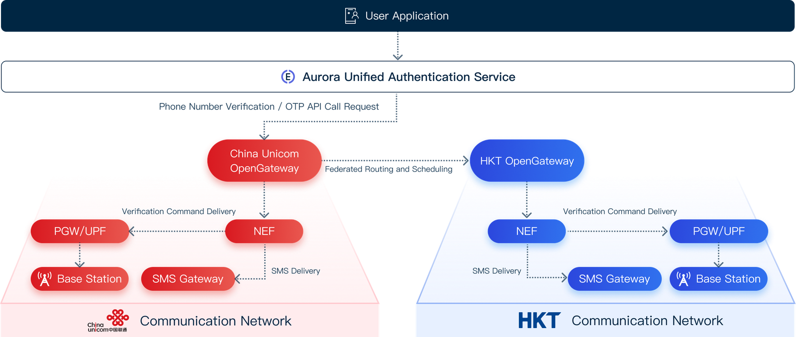 Joint Cross-Operator Authentication Solution