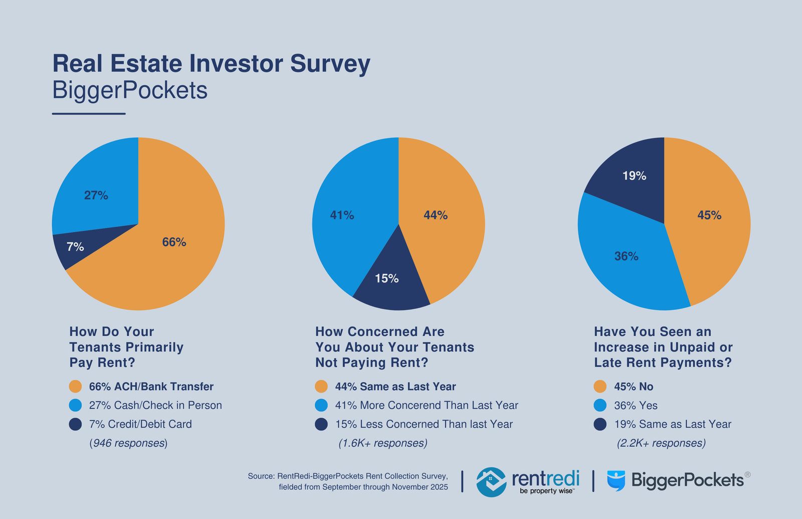 RentRedi BiggerPockets Rent Collection Survey