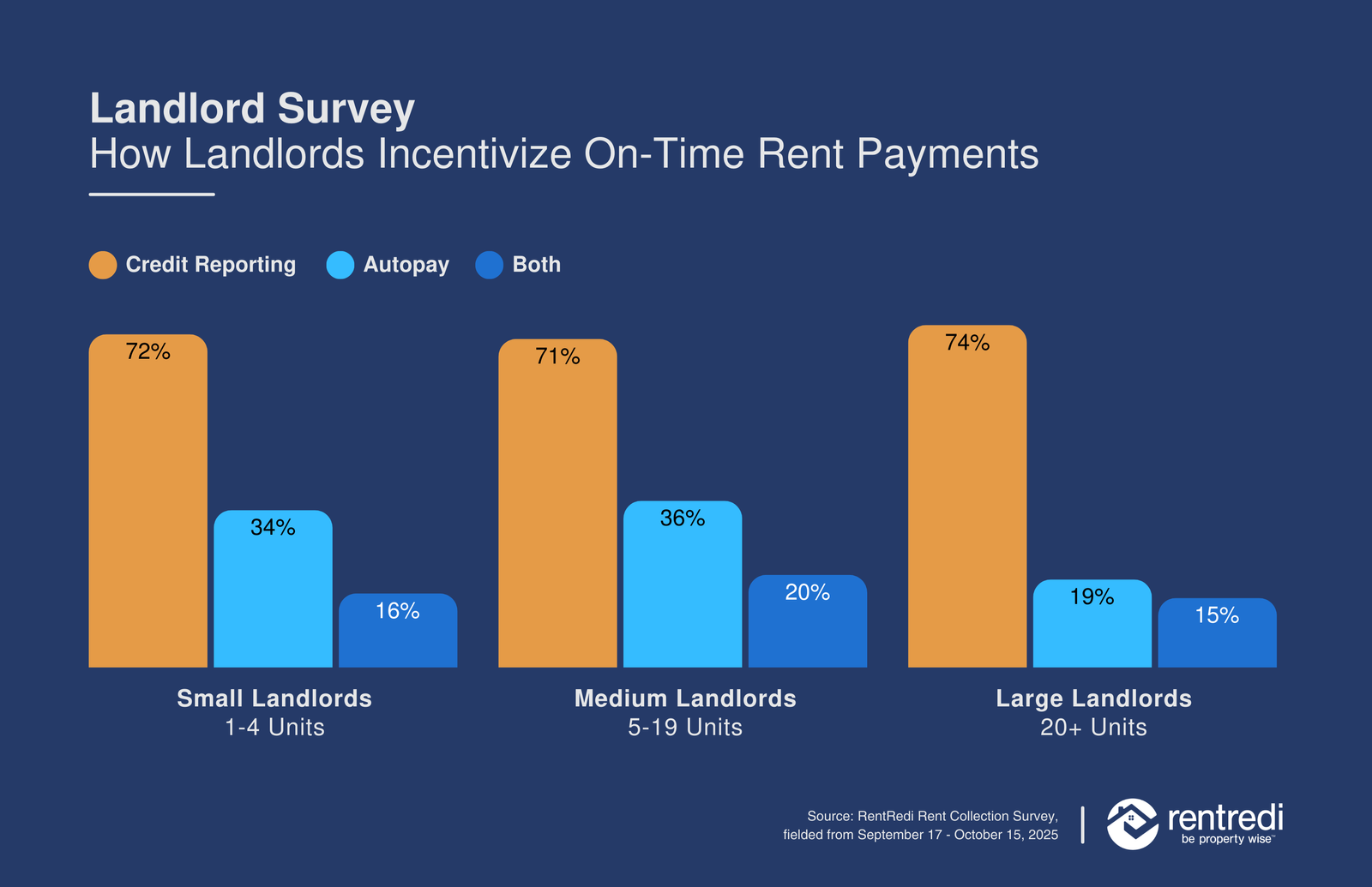 RentRedi Landlord Survey Incentivizing Ontime Rent Payments