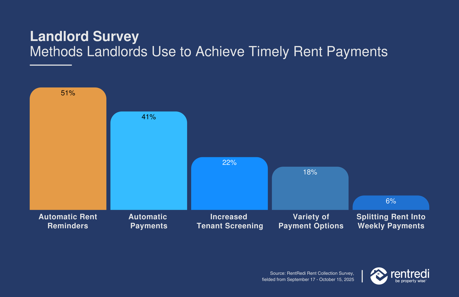 RentRedi Landlord Survey Methods for Timely Rent Payments