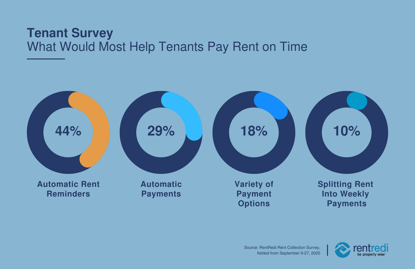 RentRedi Tenant Survey Help Pay Rent Ontime