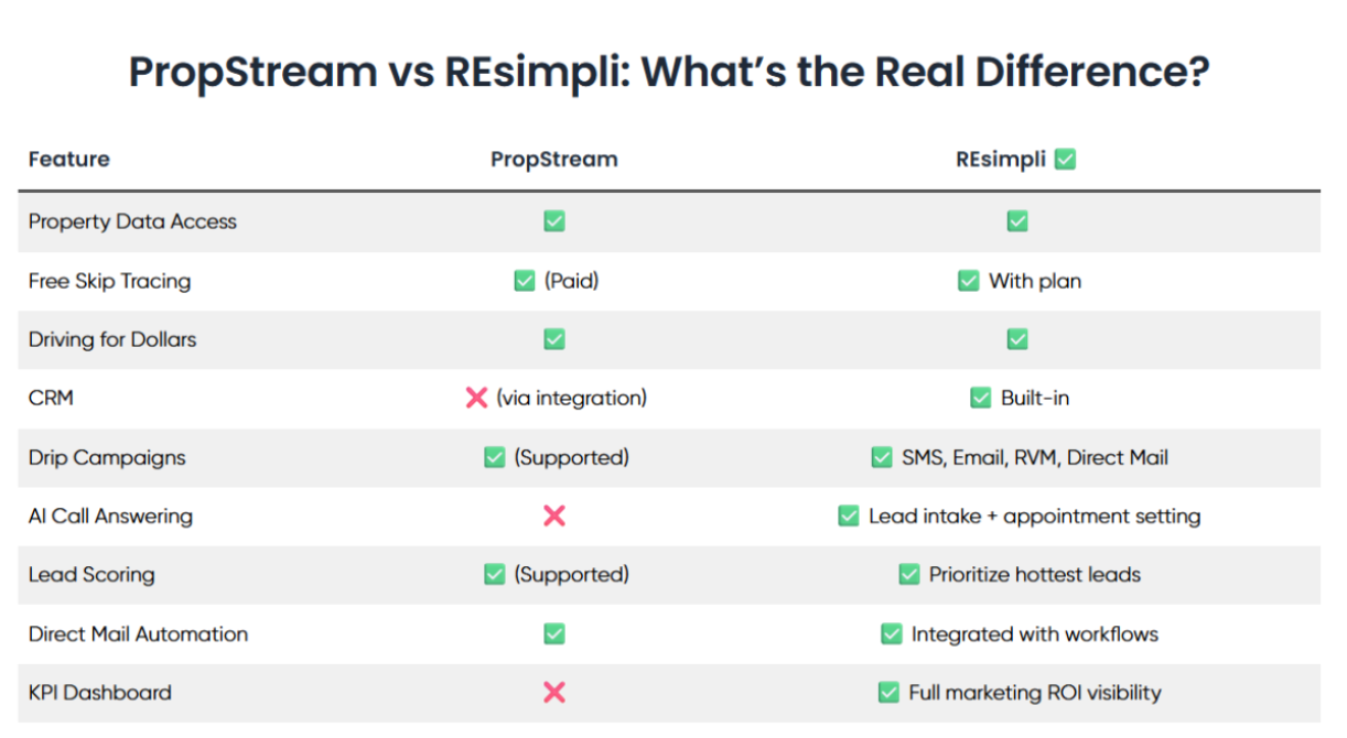 REsimpli Launches 2026 Campaign Highlighting Key Advantages Over PropStream for Real Estate Investors