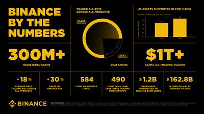 Binance’s 2025 End-of-Year Report