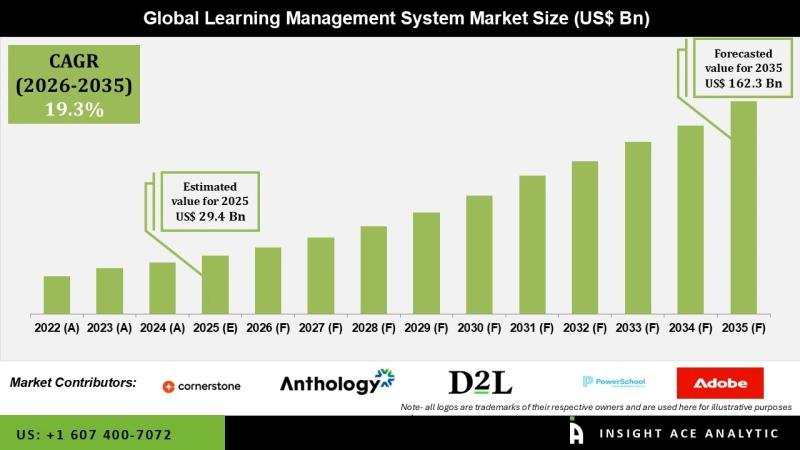 Learning Management System Market