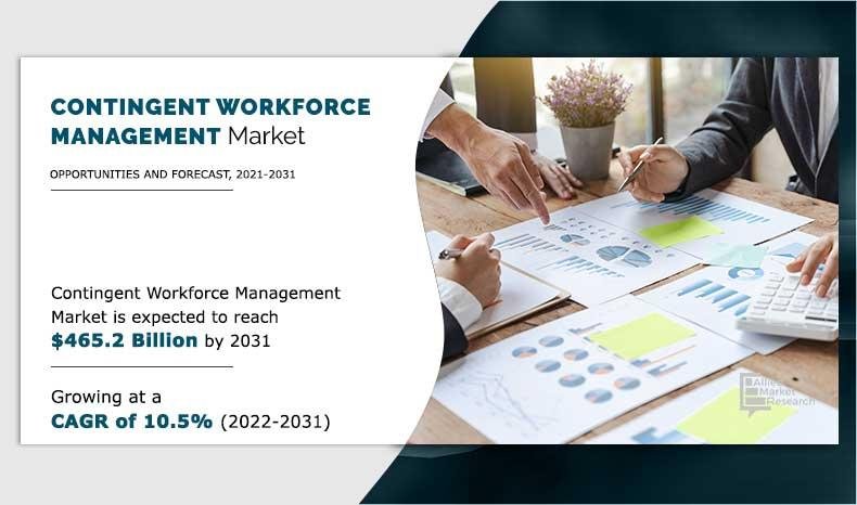 Contingent Workforce Management Market Growing at 10.5% CAGR