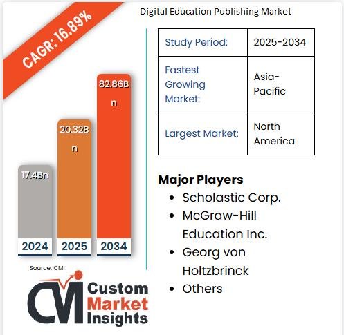 Digital Education Publishing Market