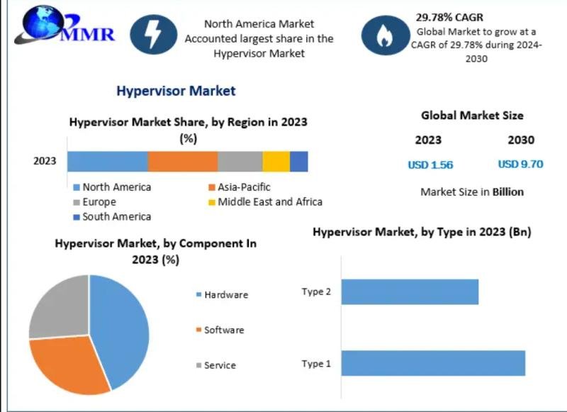 Hypervisor Market