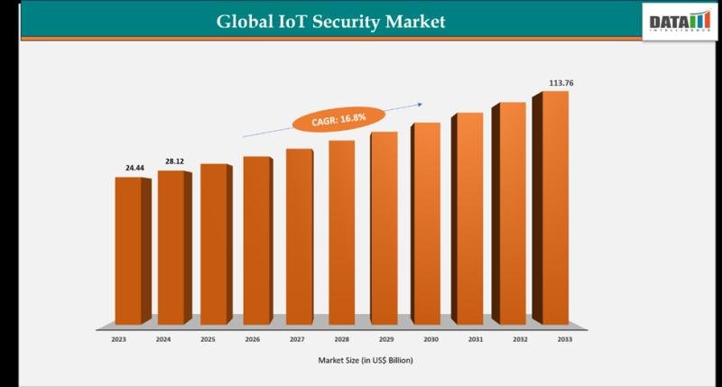 IoT Security Market